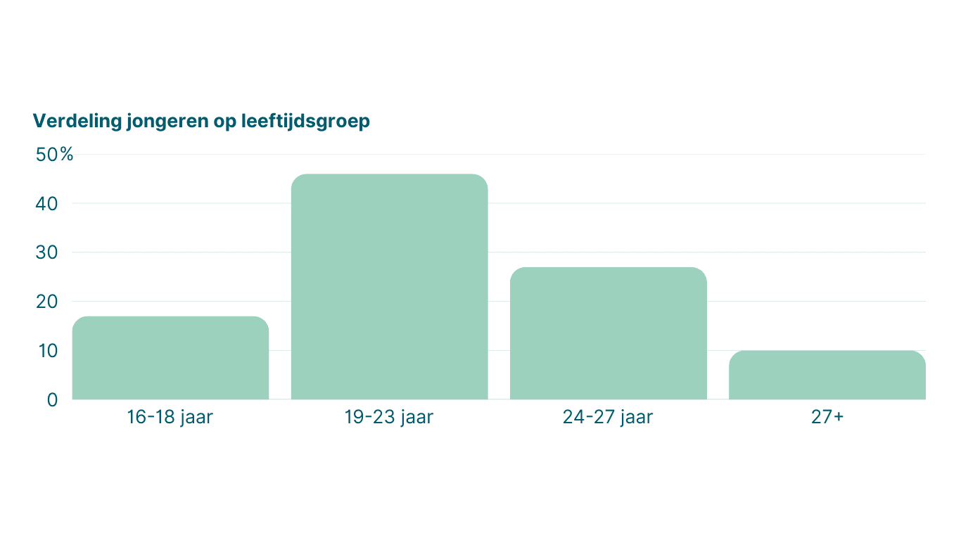 Leeftijd Jongeren 2025