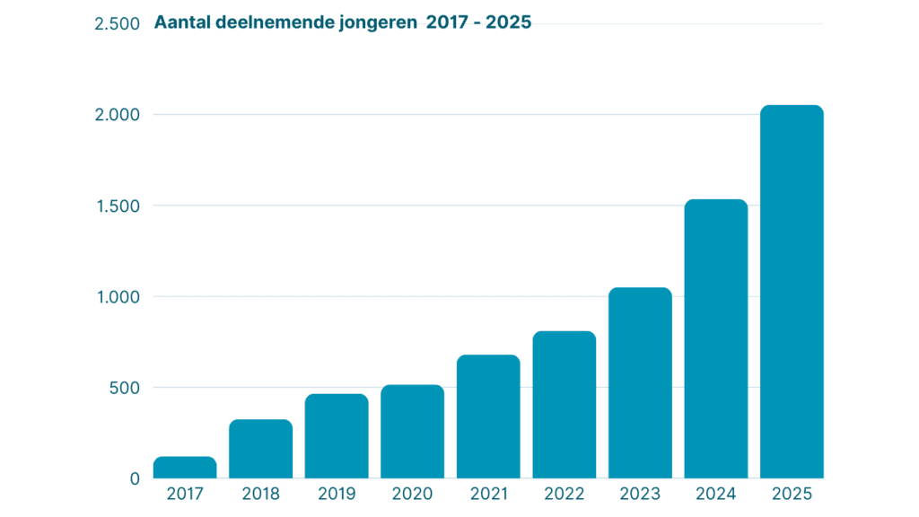 aantal jongeren 2017 2025